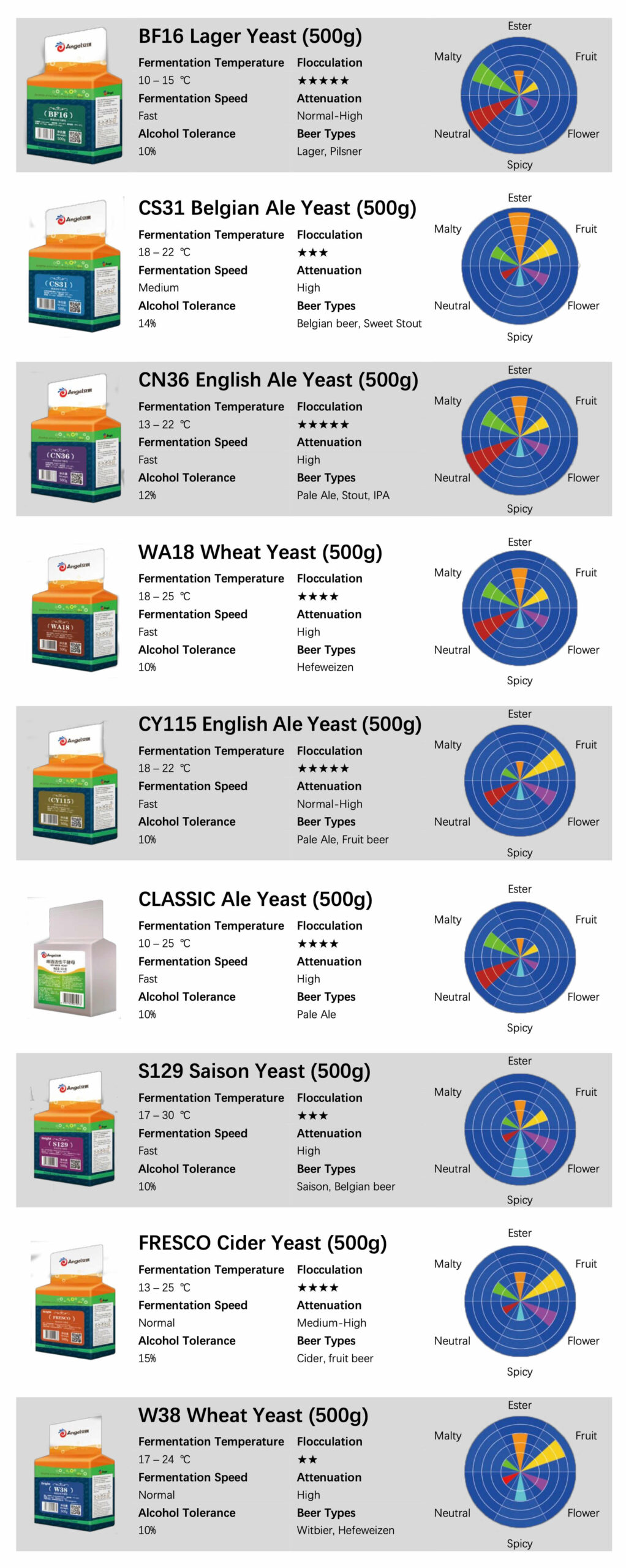 Yeast Chart For